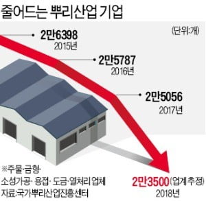 【韓国】製造業の根幹をなす部品メーカー、3年間で多数倒産