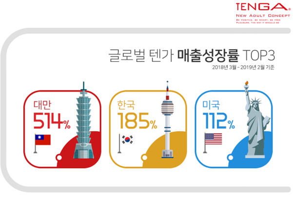 韓国人「韓国、アダルトグッズ「TENGA」の売上成長率全世界2位」
