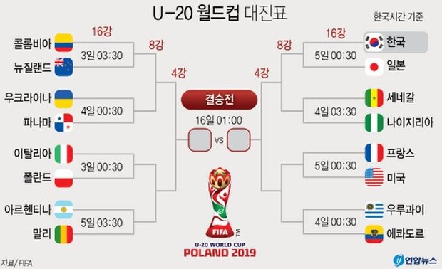 韓国人「U-20W杯、決勝トーナメント1回戦は韓日戦ｗｗｗｗｗ」