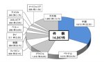 中国人「日本での外国人犯罪率は中国人がトップ、お前ら恥ずかしくないのか？」