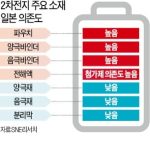 韓国人「100％日本依存してる二次電池がヤバい」「あれ？もしかして最初から負けてる勝負だった…？」