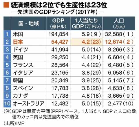 中国人「一人当たりGDPで日本を超えるのに何年かかるだろうか？」