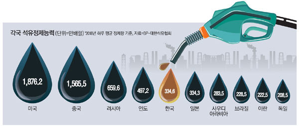 韓国人「韓国の精油能力、日本を超える」「日本の軽油の90％は韓国から輸入してるという話は正しいんですか？だったら供給停止しないと」