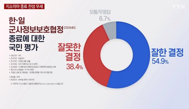 韓国の世論調査機関「GSOMIA終了決定、よくやった54.9%…間違った38.4%」＝韓国の反応