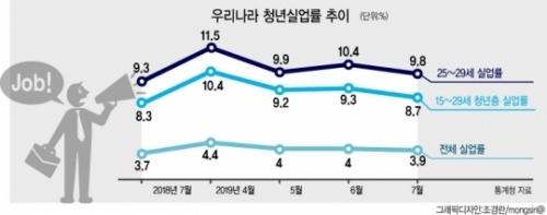 【阿鼻叫喚】韓国人「韓国青年失業率20年来最悪に…」「もはやこの国に未来はない…」「日本が羨ましい…」