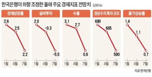 韓国人「韓国経済、景気後退超えてデフレ心配に」「フェイクニュースです。韓国経済は丈夫です」