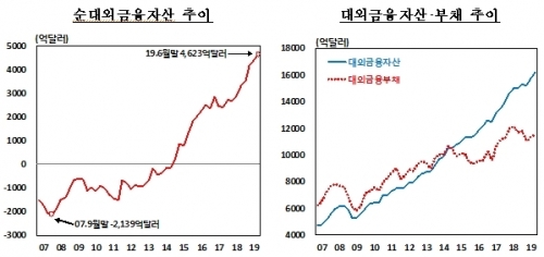 【あっ…】韓国人「韓国の純対外金融資産史上最大に！やはり大韓民国！」「久しぶりに本物のニュースを見ました」