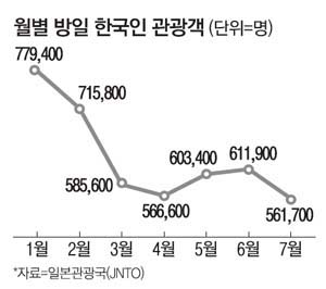 韓国人「韓国人観光客が減少しても日本はノーダメだった…」