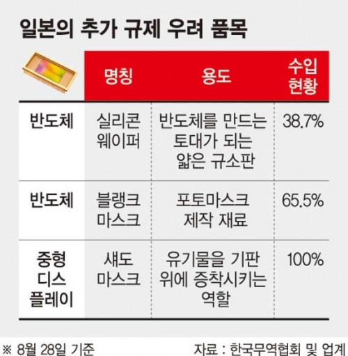 韓国人「今日のホワイト国除外で規制されれば詰む品目がここら辺、シャドウマスク規制とか最悪」
