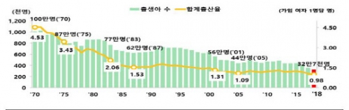 韓国人「韓国の出生率、ついに『0.91』…0.8％台も射程圏」