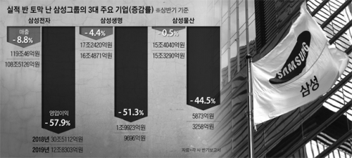 【韓国崩壊】韓国人「終わった…『サムスン3大軸』営業利益半分…金融危機の時より深刻」