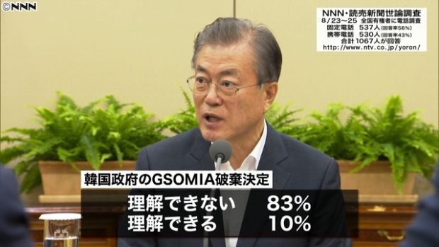 日本国民世論調査、GSOMIA破棄「理解できない」83％…韓国ホワイト国除外支持65％　安倍支持率5％上昇＝韓国の反応