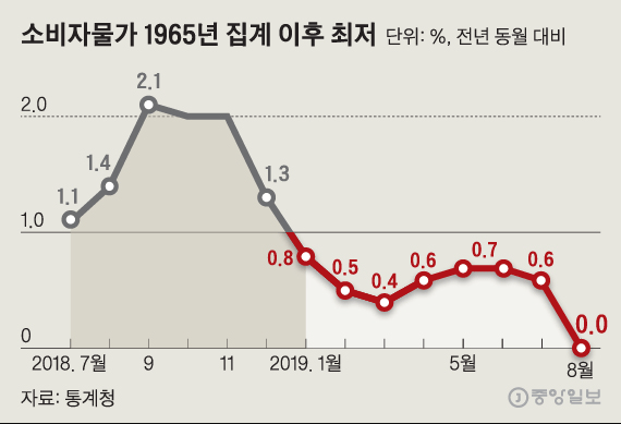 【悲報】韓国人「韓国消費者物価史上初のマイナスで『 0％ 』に…デフレ恐怖でパニックへ」
