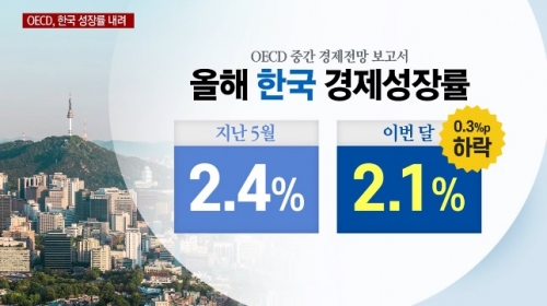 韓国人「一体なぜ…OECD、韓国の成長率下がって日本は上がる」