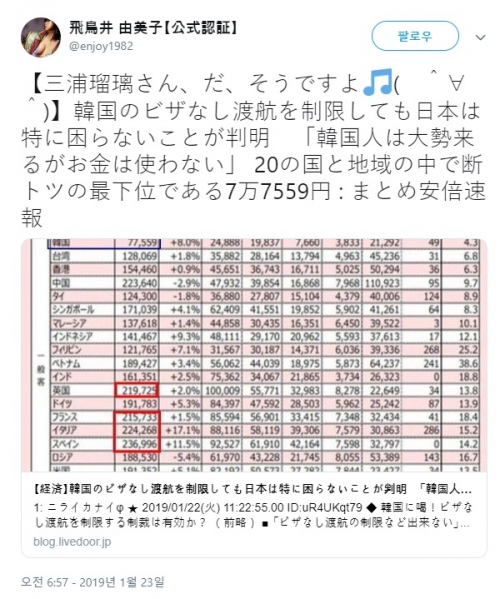韓国人「『韓国人が日本で使うお金は20ヶ国中最下位』というデータは嘘だった…実際は2番目に消費していた！」