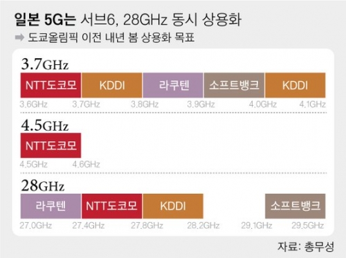 韓国人「世界初に拘った韓国の5G、偽物だった…『真の5G』は日本に遅れをとっていた…」