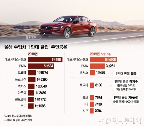 韓国人「何故だ…日本不買運動頑張ったのに日本車が1万台以上売れてしまう…」