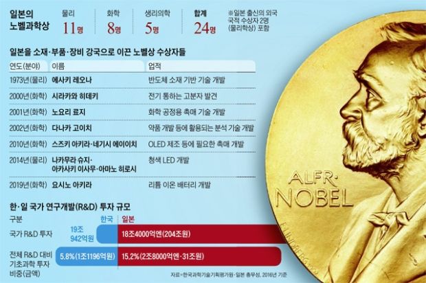 韓国の弱点「素材・部品・装備」で7つのノーベル賞を受賞した日本…果てしない克日への道＝韓国の反応