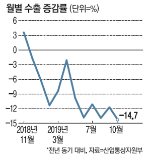 韓国人「韓国の輸出、壊れる」「もしかして韓国は世界最低の国ではないか？」