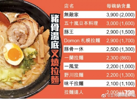 中国人「日本の食事はそれほど健康的ではない。圧倒的に野菜が足りず、揚げ物と主食ばかりだ」　中国の反応