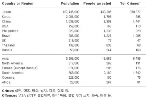 韓国人「日本で在日韓国人の犯罪率が高いというのは捏造だった」