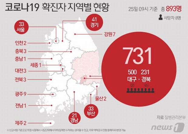 （速報）韓国のコロナ感染者893人、ついに日本を越えて世界2位…中国の次に感染者が多い国になった＝韓国の反応