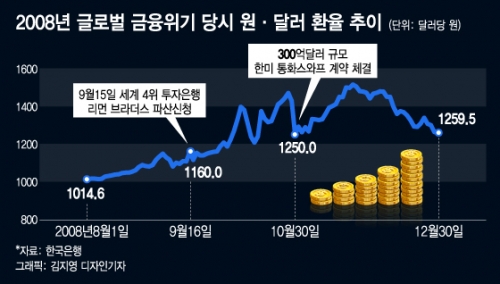 【なぜ…】2008年の韓国「ウォン暴落→通貨スワップ締結→上昇」　2020年の韓国「ウォン暴落→通貨スワップ締結→上昇→1日で大暴落」