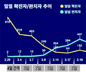 【やっぱりやっていた】韓国人「青瓦台、コロナグラフを歪曲」