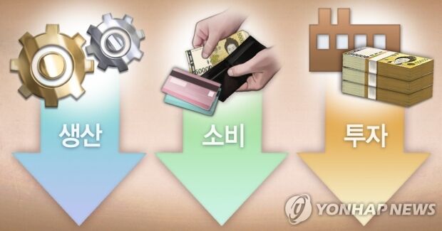 韓国経済トリプルパンチ！生産・消費・投資が9年ぶりの大幅減少＝韓国の反応
