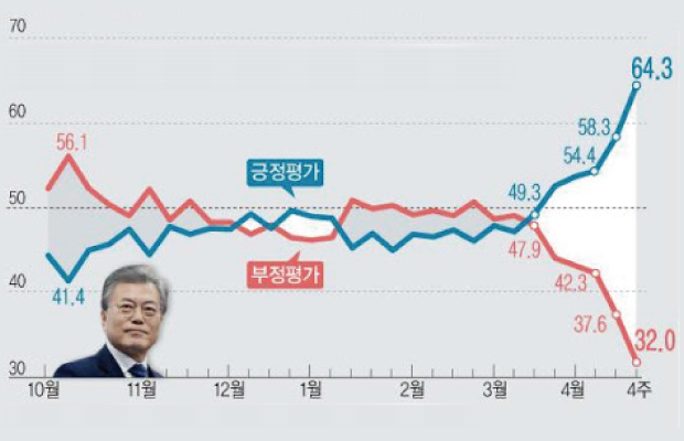 文大統領の支持率18ヶ月ぶりに60%突破…全年齢層で支持率上昇＝韓国の反応