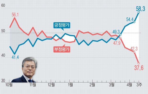 文大統領の支持率58％、南北首脳会談後最高値を記録＝韓国の反応