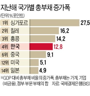 韓国人「急増する韓国総負債、いつの間にか4540兆…文在寅はウォンを基軸通貨と勘違いしてる…」