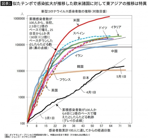 韓国人「世界で日本だけコロナ感染のグラフがおかしいという不気味さ」