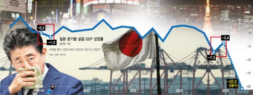 【悲報】日本の成長率マイナスで大はしゃぎしてた韓国人、韓国の成長率マイナスに気付いてしまう…