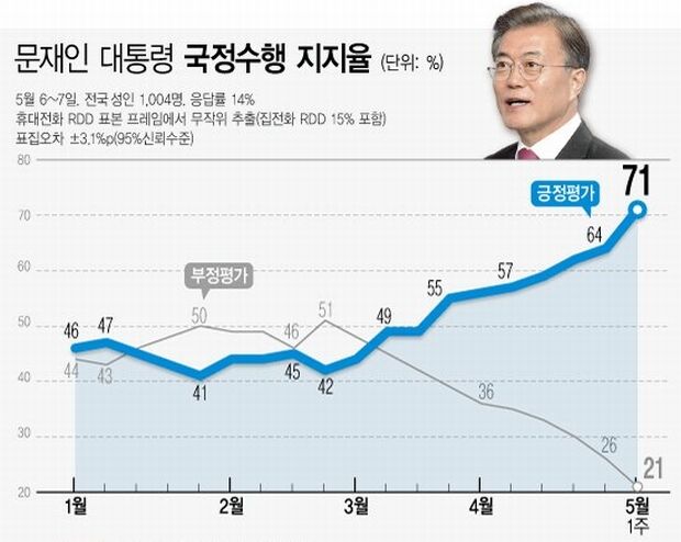 文在寅の支持率70％台突破、歴代大統領の中で最高値記録＝韓国の反応