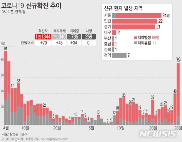 韓国コロナ第2波襲来か…新規感染者79人、2日連続急増＝韓国の反応