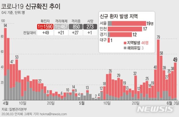 K防疫に亀裂、ソウルなど首都圏を中心に感染者増え続ける…一日基準新規感染者5番目に多い＝韓国の反応