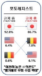 韓国人「現在の半導体素材日本依存度、フォトレジスト86.7％、フッ化ポリイミド92.9％…精神整えろ」「…は？」
