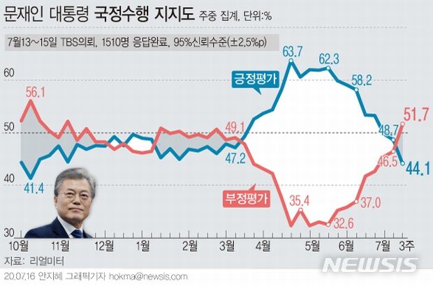 文大統領支持率急降下、朴元淳事件で女性支持層離脱…与野党の格差さらに縮まる＝韓国の反応