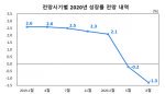 【悲報】韓国銀行「すまん、文在寅がV字反騰と言い張ってたけどあれは嘘だったわ…」