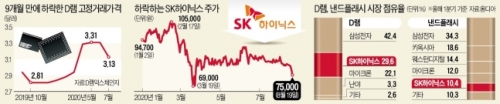 【韓国経済崩壊】韓国人「韓国時価総額2位のSKハイニックスさん、ヤバいことになっていた…」