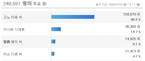韓国人「ヤフージャパンで次期首相についての世論調査中だが、1位が…」