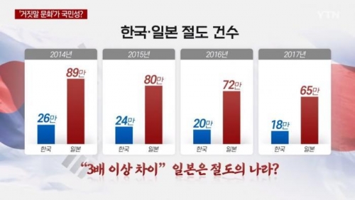 韓国人「大韓民国ｖｓ日本、窃盗件数、3倍以上の差」