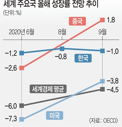 【悲報】韓国青瓦台「すまん、韓国の成長率が1位と言ったけどあれ嘘だったわ。主要先進国はみんな成長率上昇してるけど韓国だけ後退したみたい」