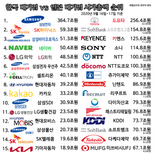 韓国人「2020年、韓国の大企業vs日本の大企業の時価総額を比較TOP15」