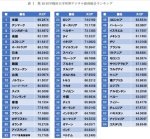 韓国人「日本と世界の温度差がコチラ」
