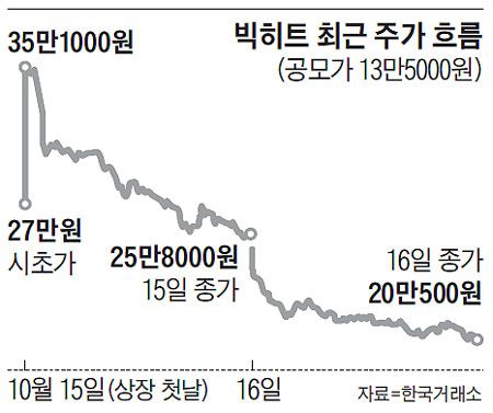 【K-POP】韓国人「BTS株もうメチャクチャ…信者妻の勧めで買って1500万吹っ飛ばす、10億借金で買って眠れない、離婚の危機など、阿鼻叫喚の様相へ」