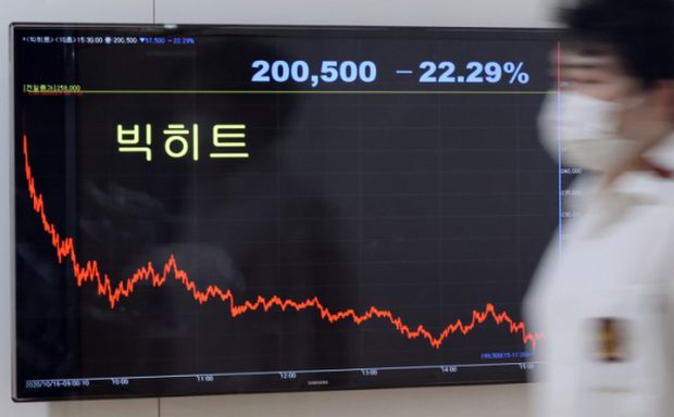 上場したBTS事務所、わずか2日で株価43％急落＝韓国