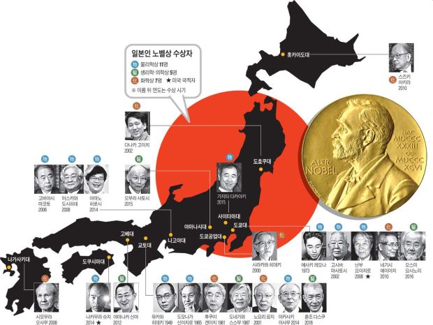 韓国0 vs 日本24…なぜ日本はノーベル賞に強いのだろうか？＝韓国の反応