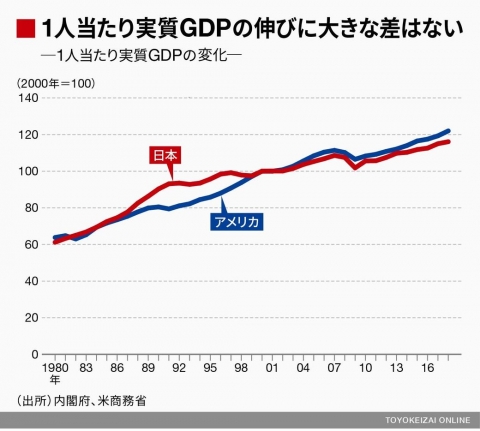 中国人「日本の一人当たりGDPがアメリカより少ないのは何でなの？」　中国の反応